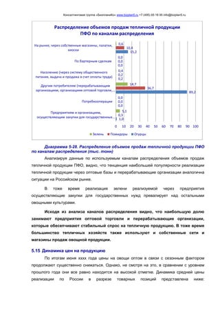 Консалтинговая группа «БизпланиКо» www.bizplan5.ru +7 (495) 65 18 95 info@bizplan5.ru
Диаграмма 5-28. Распределение объемов продаж тепличной продукции ПФО
по каналам распределения (тыс. тонн)
Анализируя данные по используемым каналам распределения объемов продаж
тепличной продукции ПФО, видно, что тенценция наибольшей популярности реализации
тепличной продукции через оптовые базы и перерабатывающие организации аналогична
ситуации на Российском рынке.
В тоже время реализация зелени реализуемой через предприятия
осуществляющие закупки для государственных нужд превалирует над остальными
овощными культурами.
Исходя из анализа каналов распределения видно, что наибольшую долю
занимают предприятия оптовой торговли и перерабатывающие организации,
которые обесепчивают стабильный спрос на тепличную продукцию. В тоже время
большинство тепличных хозяйств также используют и собственные сети и
магазины продаж овощной продукции.
5.15 Динамика цен на продукцию
По итогам июня хххх года цены на овощи оптом в связи с сезонным фактором
продолжают существенно снижаться. Однако, не смотря на это, в сравнении с уровнем
прошлого года они все равно находится на высокой отметке. Динамика средней цены
реализации по России в разрезе товарных позиций представлена ниже:
1,0
0,0
89,2
0,2
0,0
15,2
0,3
0,0
36,7
0,2
0,0
10,4
5,1
0,0
14,7
0,4
0,0
0,6
0 10 20 30 40 50 60 70 80 90 100
Предприятиям и организациям,
осуществляющим закупки для государственных…
Потребкооперации
Другим потребителям (перерабатывающим
организациям, организациям оптовой торговли,…
Населению (через систему общественного
питания, выдача и продажа в счет оплаты труда)
По бартерным сделкам
На рынке, через собственные магазины, палатки,
киоски
Распределение объемов продаж тепличной продукции
ПФО по каналам распределения
Зелень Помидоры Огурцы
 