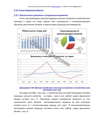 Консалтинговая группа «БизпланиКо» www.bizplan5.ru +7 (495) 65 18 95 info@bizplan5.ru
5.18 Рынок Пермской области
5.18.1 Объем рынка в денежном и натуральном выражении
В хххх году произведено валовой продукции сельского хозяйства в хозяйствах всех
категорий в сумме хх,х млрд. рублей. Рост производства в сельхозорганизациях
обеспечен увеличением объемов основных видов продукции растениеводства.
Диаграмма 5-29. Валовая продукция сельского хозяйства в хозяйствах всех
категорий млн. руб.
За январь-сентябрь хххх года в хозяйствах всех категорий произведено валовой
продукции сельского хозяйства на сумму ххххх,х млн. рублей, индекс физического
объема составил ххх,х %. Повышение индекса производства произошло за счет
значительного роста объемов растениеводческой продукции во всех категориях
хозяйств (ххх,х % к соответствующему периоду хххх года). В сельскохозяйственных
организациях валовая продукция составила ххххх,х млн. рублей, индекс физического
объема – ххх,х %.
 