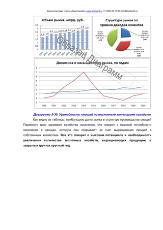 Консалтинговая группа «БизпланиКо» www.bizplan5.ru +7 (495) 65 18 95 info@bizplan5.ru
Диаграмма 5-30. Урожайность овощей по носновным категориям хозяйств
Как видно из таблицы, наибольшую долю рынка в структуре производства овощей
Пермского края занимают хозяйства населения, что говорит о высокой потребности
населения в овощах, которую они покрывают за счет выращивания овощей в
собственных хозяйствах. Все это говорит о высоком потенциале и необходимости
увеличения количества тепличных хозяйств, выращивающих продукцию в
закрытых грунтах круглый год.
 