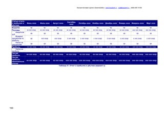 Консалтинговая группа «БизпланиКо», www.bizplan5.ru , vip@bizplan5.ru , (495) 645 18 95
100
Статьи отчета
о прибылях и
убытках
Июнь хххх Июль хххх Август хххх
Сентябрь
хххх
Октябрь хххх Ноябрь хххх Декабрь хххх Январь хххх Февраль хххх Март хххх
Выручка хр. хр. хр. хр. хр. хр. хр. хр. хр. хр.
Расходы хх ххх хххр. хх ххх хххр. хх ххх хххр. хх ххх хххр. хх ххх хххр. хх ххх хххр. хх ххх хххр. хх ххх хххр. ххх ххх хххр. ххх ххх хххр.
Амортиза
ция
хр. хр. хр. хр. хр. хр. хр. хр. хр. хр.
Возврат
процентов по
кредиту
хр. ххх хххр. ххх хххр. х ххх хххр. х ххх хххр. х ххх хххр. х ххх хххр. х ххх хххр. х ххх хххр. х ххх хххр.
Налог на
имущество
хр. хр. хр. хр. хр. хр. хр. хр. хр. хр.
Прибыль -хх ххх хххр. -хх ххх хххр. -хх ххх хххр. -хх ххх хххр. -хх ххх хххр. -хх ххх хххр. -хх ххх хххр. -хх ххх хххр. -ххх ххх хххр. -ххх ххх хххр.
Налог на
прибыль
Чистая
прибыль
-хх ххх хххр. -хх ххх хххр. -хх ххх хххр. -хх ххх хххр. -хх ххх хххр. -хх ххх хххр. -хх ххх хххр. -хх ххх хххр. -ххх ххх хххр. -ххх ххх хххр.
Чистая
прибыль
накопленным
итогом
-хх ххх хххр. -хх ххх хххр. -хх ххх хххр. -ххх ххх хххр. -ххх ххх хххр. -ххх ххх хххр. -ххх ххх хххр. -ххх ххх хххр. -ххх ххх хххр. -ххх ххх хххр.
Таблица 31. Отчет о прибылях и убытках (вариант х)
 