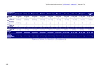 Консалтинговая группа «БизпланиКо», www.bizplan5.ru , vip@bizplan5.ru , (495) 645 18 95
103
Статьи отчета
о прибылях и
убытках
Декабрь хххх Январь хххх Февраль хххх Март хххх Апрель хххх Май хххх Июнь хххх Июль хххх Август хххх
Сентябрь
хххх
Выручка хх ххх хххр. хх ххх хххр. хх ххх хххр. хх ххх хххр. хх ххх хххр. хх ххх хххр. хх ххх хххр. хх ххх хххр. хх ххх хххр. хх ххх хххр.
Расходы хр. хр. хр. хр. хр. хр. хр. хр. хр. хр.
Амортиза
ция
х ххх хххр. х ххх хххр. х ххх хххр. х ххх хххр. х ххх хххр. х ххх хххр. х ххх хххр. х ххх хххр. х ххх хххр. х ххх хххр.
Возврат
процентов по
кредиту
х ххх хххр. хр. хр. хр. хр. хр. хр. хр. хр. хр.
Налог на
имущество
хр. хр. хр. хр. хр. хр. хр. хр. хр. хр.
Прибыль хх ххх хххр. хх ххх хххр. хх ххх хххр. хх ххх хххр. хх ххх хххр. хх ххх хххр. хх ххх хххр. хх ххх хххр. хх ххх хххр. хх ххх хххр.
Налог на
прибыль
ххх хххр. ххх хххр. ххх хххр. ххх хххр. ххх хххр. ххх хххр. ххх хххр. ххх хххр. ххх хххр. ххх хххр.
Чистая
прибыль
хх ххх хххр. хх ххх хххр. хх ххх хххр. хх ххх хххр. хх ххх хххр. хх ххх хххр. хх ххх хххр. хх ххх хххр. хх ххх хххр. хх ххх хххр.
Чистая
прибыль
накопленным
итогом
-ххх ххх хххр. -хх ххх хххр. -хх ххх хххр. -хх ххх хххр. -хх ххх хххр. -хх ххх хххр. -хх ххх хххр. -хх ххх хххр. -х ххх хххр. х ххх хххр.
Продолжение Таблицы. Отчет о прибылях и убытках (вариант х)
 