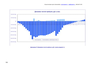 Консалтинговая группа «БизпланиКо», www.bizplan5.ru , vip@bizplan5.ru , (495) 645 18 95
105
Диаграмма 19. Динамика чистой прибыли, руб. в месяц (вариант х)
 