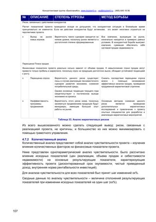 Консалтинговая группа «БизпланиКо», www.bizplan5.ru , vip@bizplan5.ru , (495) 645 18 95
107
№ ОПИСАНИЕ СТЕПЕНЬ УГРОЗЫ МЕТОД БОРЬБЫ
Риски, связанные с действиями конкурентов
Расчет показателей проекта проводился исходя из допущения, что конкурентная ситуация в ближайшее время
принципиально не изменится. Если же действия конкурентов будут активными, это может негативно отразиться на
перспективах проекта.
х Выход на рынок
новых игроков.
Вероятность такого сценария находится на
низком уровне, поскольку рынок является в
достаточной степени сформированным.
Все компании, выходящие на рынок,
изначально находятся в примерно равных
условиях. В конкурентной борьбе выиграет
компания, сумевшая обеспечить себя
системой продаж недвижимости.
Переоценка Плана продаж
Финансовые показатели проекта довольно сильно зависят от объема продаж. К невыполнению плана продаж могут
привести только пробелы в маркетинге, поскольку спрос на продукцию достаточно высок, обладает устойчивой тенденцией
к росту.
х Переоценка спроса Вероятность данного риска существует
лишь в случае реализации пессимистичного
сценария развития экономики, снижения
потребительской среды.
Однако основные тенденции текущего года
свидетельствуют о постепенном выходе
экономики из кризиса.
Снизить последствия переоценки спроса
можно с помощью налаживания
эффективных каналов продаж, проведения
продуманной маркетинговой стратегии.
х Неэффективность
программы
продвижения
Вероятность этого риска низка, поскольку
заниматься продвижением продукции будут
менеджеры, имеющие большой опыт
работы на рынке.
Основным методом снижения данного
риска является проведение
дополнительных маркетинговых
исследований и привлечение к проекту
опытных специалистов для разработки и
реализации маркетинговых мероприятий.
Таблица 33. Анализ маркетинговых рисков
Из всего вышесказанного можно сделать следующий вывод: риски, связанные с
реализацией проекта, не критичны, и большинство из них можно минимизировать с
помощью грамотного управления.
4.7.2 Количественный анализ
Количественный анализ представляет собой анализ чувствительности проекта – изучения
влияния количественных факторов на финансовые показатели проекта.
Ниже представлен однопараметрический анализ чувствительности. Было рассчитано
влияние исходных показателей (цен реализации, объема продаж и себестоимости
недвижимости) на основные результирующие показатели, характеризующие
эффективность проекта (дисконтированный срок окупаемости, чистый приведенный
доход, внутренняя норма рентабельности инвестиций).
Для анализа чувствительности для всех показателей был принят шаг изменений хх%.
Сводные данные по анализу чувствительности – величина отклонений результирующих
показателей при изменении исходных показателей на один шаг (хх%).
 