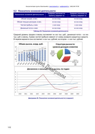 Консалтинговая группа «БизпланиКо», www.bizplan5.ru , vip@bizplan5.ru , (495) 645 18 95
110
5.2 Показатели основной деятельности
Показатели основной деятельности
Средние значения по
проекту (вариант х)
Средние значения по
проекту (вариант х)
Объем продаж, в мес. хх ххх хххр. хх ххх хххр.
Объем текущих расходов, в мес. хх ххх хххр. хх ххх хххр.
Чистая прибыль, в мес. х ххх хххр. х ххх хххр.
Денежный поток, в мес. хх ххх хххр. хх ххх хххр.
Таблица 36. Показатели основной деятельности
Средний уровень продаж в месяц составляет хх ххх тыс. руб., денежный поток – хх ххх
тыс. руб. в месяц. Сумма чистой прибыли зависит от схемы возврата кредитных средств.
В первом варианте она составляет х ххх тыс. рублей, во втором – х ххх тыс. рублей.
Диаграмма 20. Показатели основной деятельности (х вариант)
 