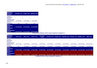 Консалтинговая группа «БизпланиКо», www.bizplan5.ru , vip@bizplan5.ru , (495) 645 18 95
115
Движения
денежных
средств
Октябрь хххх Ноябрь хххх Декабрь хххх
Чистый
денежный
поток от
операционной
деятельности хх ххх хххр. хх ххх хххр. хх ххх хххр.
Оплата
процентов хр. хр. хр.
Итого
денежный
поток хх ххх хххр. хх ххх хххр. хх ххх хххр.
Денежный
поток
накопленным
итогом ххх ххх хххр. ххх ххх хххр. ххх ххх хххр.
Продолжение Таблицы. Расчет срока окупаемости (вариант х)
Движения
денежных
средств
Июнь хххх Июль хххх Август хххх
Сентябрь
хххх
Октябрь хххх Ноябрь хххх Декабрь хххх Январь хххх Февраль хххх Март хххх
Чистый
денежный
поток от
операционной
деятельности -хх ххх хххр. -хх ххх хххр. -хх ххх хххр. -хх ххх хххр. -хх ххх хххр. -хх ххх хххр. -хх ххх хххр. -хх ххх хххр. -ххх ххх хххр. -ххх ххх хххр.
Оплата
процентов хр. ххх хххр. ххх хххр. х ххх хххр. х ххх хххр. х ххх хххр. х ххх хххр. х ххх хххр. х ххх хххр. х ххх хххр.
Итого
денежный
поток -хх ххх хххр. -хх ххх хххр. -хх ххх хххр. -хх ххх хххр. -хх ххх хххр. -хх ххх хххр. -хх ххх хххр. -хх ххх хххр. -ххх ххх хххр. -ххх ххх хххр.
Денежный
поток
накопленным
итогом -хх ххх хххр. -хх ххх хххр. -хх ххх хххр. -ххх ххх хххр. -ххх ххх хххр. -ххх ххх хххр. -ххх ххх хххр. -ххх ххх хххр. -ххх ххх хххр. -ххх ххх хххр.
Таблица 38. Расчет срока окупаемости (вариант х)
 