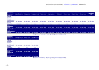 Консалтинговая группа «БизпланиКо», www.bizplan5.ru , vip@bizplan5.ru , (495) 645 18 95
117
Движения
денежных
средств
Декабрь хххх Январь хххх Февраль хххх Март хххх Апрель хххх Май хххх Июнь хххх Июль хххх Август хххх
Сентябрь
хххх
Чистый
денежный
поток от
операционной
деятельности хх ххх хххр. хх ххх хххр. хх ххх хххр. хх ххх хххр. хх ххх хххр. хх ххх хххр. хх ххх хххр. хх ххх хххр. хх ххх хххр. хх ххх хххр.
Оплата
процентов х ххх хххр. хр. хр. хр. хр. хр. хр. хр. хр. хр.
Итого
денежный
поток хх ххх хххр. хх ххх хххр. хх ххх хххр. хх ххх хххр. хх ххх хххр. хх ххх хххр. хх ххх хххр. хх ххх хххр. хх ххх хххр. хх ххх хххр.
Денежный
поток
накопленным
итогом ххх ххх хххр. ххх ххх хххр. ххх ххх хххр. ххх ххх хххр. ххх ххх хххр. ххх ххх хххр. ххх ххх хххр. ххх ххх хххр. ххх ххх хххр. ххх ххх хххр.
Продолжение Таблицы. Расчет срока окупаемости (вариант х)
Движения
денежных
средств
Октябрь хххх Ноябрь хххх Декабрь хххх
Чистый
денежный
поток от
операционной
деятельности хх ххх хххр. хх ххх хххр. хх ххх хххр.
Оплата
процентов хр. хр. хр.
Итого
денежный
поток хх ххх хххр. хх ххх хххр. хх ххх хххр.
Денежный
поток
накопленным
итогом ххх ххх хххр. ххх ххх хххр. ххх ххх хххр.
Продолжение Таблицы. Расчет срока окупаемости (вариант х)
 
