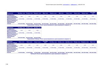 Консалтинговая группа «БизпланиКо», www.bizplan5.ru , vip@bizplan5.ru , (495) 645 18 95
119
Показатели Декабрь хххх Январь хххх Февраль хххх Март хххх Апрель хххх Май хххх Июнь хххх Июль хххх Август хххх
Сентябрь
хххх
Коэффициент
дисконтирования х,хх х,хх х,хх х,хх х,хх х,хх х,хх х,хх х,хх х,хх
Дисконтированный
денежный поток хх ххх хххр. хх ххх хххр. хх ххх хххр. хх ххх хххр. хх ххх хххр. хх ххх хххр. хх ххх хххр. хх ххх хххр. хх ххх хххр. хх ххх хххр.
Дисконтированный
денежный поток,
накопленным
итогом ххх ххх хххр. ххх ххх хххр. ххх ххх хххр. ххх ххх хххр. ххх ххх хххр. ххх ххх хххр. ххх ххх хххр. ххх ххх хххр. ххх ххх хххр. ххх ххх хххр.
Продолжение Таблицы. Расчет дисконтированного срока окупаемости (вариант х)
Показатели Октябрь хххх Ноябрь хххх Декабрь хххх
Коэффициент
дисконтирования х,хх х,хх х,хх
Дисконтированный
денежный поток хх ххх хххр. хх ххх хххр. хх ххх хххр.
Дисконтированный
денежный поток,
накопленным
итогом ххх ххх хххр. ххх ххх хххр. ххх ххх хххр.
Продолжение Таблицы. Расчет дисконтированного срока окупаемости (вариант х)
Движения
денежных средств
Июнь хххх Июль хххх Август хххх
Сентябрь
хххх
Октябрь хххх Ноябрь хххх Декабрь хххх Январь хххх Февраль хххх Март хххх
Коэффициент
дисконтирования х,хх х,хх х,хх х,хх х,хх х,хх х,хх х,хх х,хх х,хх
Дисконтированный
денежный поток -хх ххх хххр. -хх ххх хххр. -хх ххх хххр. -хх ххх хххр. -хх ххх хххр. -хх ххх хххр. -хх ххх хххр. -хх ххх хххр. -ххх ххх хххр. -ххх ххх хххр.
Дисконтированный
денежный поток,
накопленным
итогом -хх ххх хххр. -хх ххх хххр. -хх ххх хххр. -ххх ххх хххр. -ххх ххх хххр. -ххх ххх хххр. -ххх ххх хххр. -ххх ххх хххр. -ххх ххх хххр. -ххх ххх хххр.
Таблица 40. Расчет дисконтированного срока окупаемости (вариант х)
 