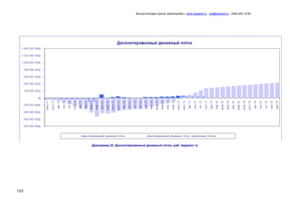Консалтинговая группа «БизпланиКо», www.bizplan5.ru , vip@bizplan5.ru , (495) 645 18 95
123
Диаграмма 22. Дисконтированный денежный поток, руб. (вариант х)
 