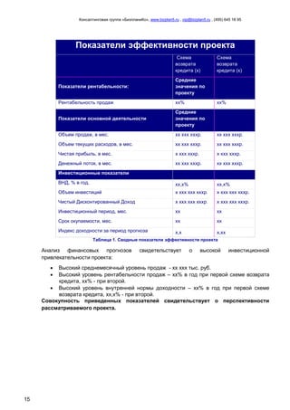 Консалтинговая группа «БизпланиКо», www.bizplan5.ru , vip@bizplan5.ru , (495) 645 18 95
15
Показатели эффективности проекта
Схема
возврата
кредита (х)
Схема
возврата
кредита (х)
Показатели рентабельности:
Средние
значения по
проекту
Рентабельность продаж хх% хх%
Показатели основной деятельности
Средние
значения по
проекту
Объем продаж, в мес. хх ххх хххр. хх ххх хххр.
Объем текущих расходов, в мес. хх ххх хххр. хх ххх хххр.
Чистая прибыль, в мес. х ххх хххр. х ххх хххр.
Денежный поток, в мес. хх ххх хххр. хх ххх хххр.
Инвестиционные показатели
ВНД, % в год. хх,х% хх,х%
Объем инвестиций х ххх ххх хххр. х ххх ххх хххр.
Чистый Дисконтированный Доход х ххх ххх хххр. х ххх ххх хххр.
Инвестиционный период, мес. хх хх
Срок окупаемости, мес. хх хх
Индекс доходности за период прогноза х,х х,хх
Таблица 1. Сводные показатели эффективности проекта
Анализ финансовых прогнозов свидетельствует о высокой инвестиционной
привлекательности проекта:
 Высокий среднемесячный уровень продаж - хх ххх тыс. руб.
 Высокий уровень рентабельности продаж – хх% в год при первой схеме возврата
кредита, хх% - при второй.
 Высокий уровень внутренней нормы доходности – хх% в год при первой схеме
возврата кредита, хх,х% - при второй.
Совокупность приведенных показателей свидетельствует о перспективности
рассматриваемого проекта.
 