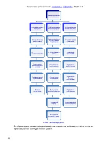 Консалтинговая группа «БизпланиКо», www.bizplan5.ru , vip@bizplan5.ru , (495) 645 18 95
22
Схема 2. Бизнес-процессы
В таблице представлено распределение ответственности за бизнес-процессы согласно
организационной структуре первого уровня.
 