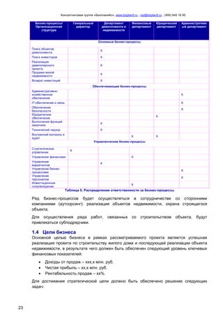 Консалтинговая группа «БизпланиКо», www.bizplan5.ru , vip@bizplan5.ru , (495) 645 18 95
23
Бизнес-процессы/
Организационная
структура
Генеральный
директор
Департамент
девелопмента и
недвижимости
Финансовый
департамент
Юридический
департамент
Административн
ый департамент
Основные бизнес-процессы
Поиск объектов
девелопмента
Х
Поиск инвесторов Х
Реализация
девелоперского
проекта
Х
Продажа жилой
недвижимости
Х
Возврат инвестиций Х
Обеспечивающие бизнес-процессы
Административно-
хозяйственное
обеспечение
Х
IT-обеспечение и связь Х
Обеспечение
безопасности
Х
Юридическое
обеспечение
Х
Выполнение функций
заказчика
Х
Технический надзор Х
Внутренний контроль и
аудит
Х Х
Управленческие бизнес-процессы
Стратегическое
управление
Х
Управление финансами Х
Управление
маркетингом
Х
Управление бизнес-
процессами
Х
Управление
персоналом
Х
Инвестиционное
сопровождение
Х
Таблица 6. Распределение ответственности за бизнес-процессы
Ряд бизнес-процессов будет осуществляться в сотрудничестве со сторонними
компаниями (аутсорсинг): реализация объектов недвижимости, охрана строящегося
объекта.
Для осуществления ряда работ, связанных со строительством объекта, будут
привлекаться субподрядчики.
1.4 Цели бизнеса
Основной целью бизнеса в рамках рассматриваемого проекта является успешная
реализация проекта по строительству жилого дома и последующей реализации объекта
недвижимости, в результате чего должен быть обеспечен следующий уровень ключевых
финансовых показателей:
 Доходы от продаж – ххх,х млн. руб.
 Чистая прибыль – хх,х млн. руб.
 Рентабельность продаж – хх%.
Для достижения стратегической цели должно быть обеспечено решение следующих
задач:
 