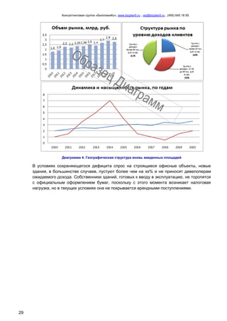 Консалтинговая группа «БизпланиКо», www.bizplan5.ru , vip@bizplan5.ru , (495) 645 18 95
29
Диаграмма 4. Географическая структура вновь введенных площадей
В условиях сохраняющегося дефицита спрос на строящиеся офисные объекты, новые
здания, в большинстве случаев, пустуют более чем на хх% и не приносят девелоперам
ожидаемого дохода. Собственники зданий, готовых к вводу в эксплуатацию, не торопятся
с официальным оформлением бумаг, поскольку с этого момента возникает налоговая
нагрузка, но в текущих условиях она не покрывается арендными поступлениями.
 