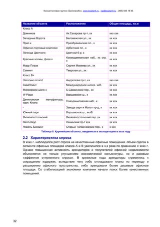 Консалтинговая группа «БизпланиКо», www.bizplan5.ru , vip@bizplan5.ru , (495) 645 18 95
32
Название объекта Расположение Общая площадь, кв.м
Класс А
Домников Ак.Сахарова пр-т, хх ххх ххх
Западные Ворота Беловежская ул., хх хх ххх
Прео х Преображенская пл., х хх ххх
Офисно-торговый комплекс Арбатская пл., х хх ххх
Легенда Цветного Цветной б-р, х хх ххх
Красные холмы, фаза х
Космодамианская наб., хх стр.
х
хх ххх
Марр Плаза Сергея Макеева ул., хх хх ххх
Саммит Тверская ул., хх хх ххх
Класс В+
Нагатино i-Land Андропова пр-т, хх ххх ххх
СкайПойнт Международное шоссе, ххВ хх ххх
Московский шелк х Б.Саввинский пер., хх хх ххх
W Plaza Варшавское ш., х хх ххх
Даниловская мануфактура,
корп. Кнопа
Новоданиловская наб., х хх ххх
- Завода серп и Молот пр-д, х хх ххх
Южный парк Варшавское ш., хххВ хх ххх
Яковоапостольский Яковоапостольский пер.,хх хх ххх
Велл-Хаус Ленинский пр-т ххх хх ххх
Новель Билдинг Старый Толмачевский пер., х х ххх
Таблица 9. Крупнейшие объекты, введенные в эксплуатацию в хххх году
2.2 Характеристика спроса
В хххх г. наблюдался рост спроса на качественные офисные помещения, объем сделок в
сегменте офисных площадей класса А и B увеличился в х,х раза по сравнению с хххх г.
Однако повышенная активность арендаторов и покупателей офисной недвижимости
объясняется не только улучшением экономической конъюнктуры, но и разовым
«эффектом отложенного спроса». В кризисные годы арендаторы стремились к
сокращению издержек, вследствие чего либо откладывали планы по переезду и
расширению офисного пространства, либо арендовали более дешевые офисные
площади. Со стабилизацией экономики компании начали поиск более качественных
помещений.
 