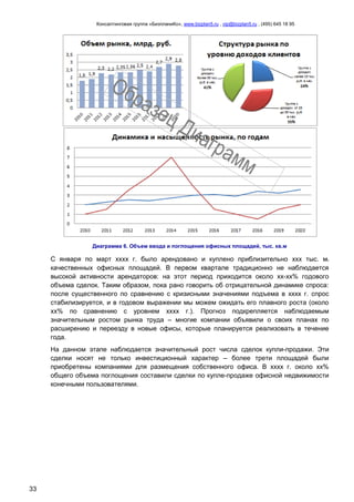 Консалтинговая группа «БизпланиКо», www.bizplan5.ru , vip@bizplan5.ru , (495) 645 18 95
33
Диаграмма 6. Объем ввода и поглощения офисных площадей, тыс. кв.м
С января по март хххх г. было арендовано и куплено приблизительно ххх тыс. мх
качественных офисных площадей. В первом квартале традиционно не наблюдается
высокой активности арендаторов: на этот период приходится около хх-хх% годового
объема сделок. Таким образом, пока рано говорить об отрицательной динамике спроса:
после существенного по сравнению с кризисными значениями подъема в хххх г. спрос
стабилизируется, и в годовом выражении мы можем ожидать его плавного роста (около
хх% по сравнению с уровнем хххх г.). Прогноз подкрепляется наблюдаемым
значительным ростом рынка труда – многие компании объявили о своих планах по
расширению и переезду в новые офисы, которые планируется реализовать в течение
года.
На данном этапе наблюдается значительный рост числа сделок купли-продажи. Эти
сделки носят не только инвестиционный характер – более трети площадей были
приобретены компаниями для размещения собственного офиса. В хххх г. около хх%
общего объема поглощения составили сделки по купле-продаже офисной недвижимости
конечными пользователями.
 