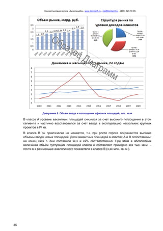 Консалтинговая группа «БизпланиКо», www.bizplan5.ru , vip@bizplan5.ru , (495) 645 18 95
35
Диаграмма 8. Объем ввода и поглощения офисных площадей, тыс. кв.м
В классе А уровень вакантных площадей снизился за счет высокого поглощения в этом
сегменте и частично восстановился за счет ввода в эксплуатацию нескольких крупных
проектов в IV кв.
В классе B он практически не меняется, т.к. при росте спроса сохраняются высокие
объемы ввода новых площадей. Доли вакантных площадей в классах А и В сопоставимы:
на конец хххх г. они составили хх,х и хх% соответственно. При этом в абсолютных
величинах объем пустующих площадей класса А составляет примерно ххх тыс. кв.м –
почти в х раз меньше аналогичного показателя в классе В (х,хх млн. кв. м ).
 