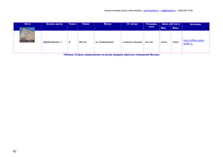 Консалтинговая группа «БизпланиКо», www.bizplan5.ru , vip@bizplan5.ru , (495) 645 18 95
42
Фото Бизнес-центр Класс Район Метро От метро Площадь,
кв.м
Цена, руб./кв.м Источник:
Мин. Макс.
Щербаковская, х B Восток м. Семеновская х минуты пешком ххх-ххх ххххх ххххх
http://office.realty-
guide.ru
Таблица 10.Цены предложения на рынке продажи офисных помещений Москвы
 