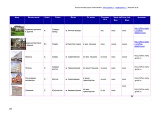 Консалтинговая группа «БизпланиКо», www.bizplan5.ru , vip@bizplan5.ru , (495) 645 18 95
48
Фото Бизнес-центр Класс Район Метро От метро Площадь,
кв.м
Цена, руб./кв.м /год Источник:
Мин. Макс.
Административно
е здание
А
Северо-
запад
м. Речной вокзал ххх хххх хххх
http://office.realto
r.ru/office-
detail/хххххх/
Административно
е здание
В+ Север м.Проспект мира х мин. пешком хххх ххххх ххххх
http://office.realto
r.ru/office-
detail/ххххх/
Пресса C Север м. Савеловская хх мин. пешком хх-хххх хххх ххххх
http://office.realty
-guide.ru
Эталон C
Северо-
восток
м. Черкизовская хх минут пешком хх-хххх хххх хххх
http://office.realty
-guide.ru
На нулевом
километре
C Восток м. Новогиреево
х минут
транспортом
хх-ххх хххх хххх
http://office.realty
-guide.ru
Олимпия C Юго-восток м. Авиамоторная
хх мин.
транспортом
от хх хххх
хххх
http://office.realty
-guide.ru
 