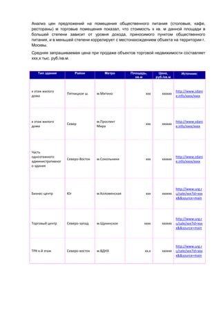 Анализ цен предложений на помещения общественного питания (столовые, кафе,
рестораны) м торговые помещения показал, что стоимость х кв. м данной площади в
большей степени зависит от уровня дохода, приносимого пунктом общественного
питания, и в меньшей степени коррелирует с местонахождением объекта на территории г.
Москвы.
Средняя запрашиваемая цена при продаже объектов торговой недвижимости составляет
ххх,х тыс. руб./кв.м.
Тип здания Район Метро Площадь,
кв.м
Цена,
руб./кв.м
Источник:
х этаж жилого
дома
Пятницкое ш. м.Митино ххх хххххх
http://www.zdani
e.info/хххх/хххх
х этаж жилого
дома
Север
м.Проспект
Мира
ххх хххххх
http://www.zdani
e.info/хххх/хххх
Часть
одноэтажного
административног
о здания
Северо-Восток м.Сокольники ххх хххххх
http://www.zdani
e.info/хххх/хххх
Бизнес-центр Юг м.Коломенская ххх хххххх
http://www.urg.r
u/sale/ххх?id=ххх
х&&source=main
Торговый центр Северо-запад м.Щукинское хххх хххххх
http://www.urg.r
u/sale/ххх?id=ххх
х&&source=main
ТРК х-й этаж Северо-восток м.ВДНХ хх,х хххххх
http://www.urg.r
u/sale/ххх?id=ххх
х&&source=main
 