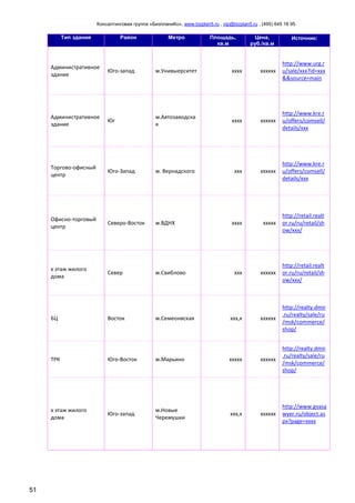 Консалтинговая группа «БизпланиКо», www.bizplan5.ru , vip@bizplan5.ru , (495) 645 18 95
51
Тип здания Район Метро Площадь,
кв.м
Цена,
руб./кв.м
Источник:
Административное
здание
Юго-запад м.Унивыерситет хххх хххххх
http://www.urg.r
u/sale/ххх?id=ххх
&&source=main
Административное
здание
Юг
м.Автозаводска
я
хххх хххххх
http://www.kre.r
u/offers/comsell/
details/ххх
Торгово-офисный
центр
Юго-Запад м. Вернадского ххх хххххх
http://www.kre.r
u/offers/comsell/
details/ххх
Офисно-торговый
центр
Северо-Восток м.ВДНХ хххх ххххх
http://retail.realt
or.ru/ru/retail/sh
ow/ххх/
х этаж жилого
дома
Север м.Свиблово ххх хххххх
http://retail.realt
or.ru/ru/retail/sh
ow/ххх/
БЦ Восток м.Семеонвская ххх,х хххххх
http://realty.dmir
.ru/realty/sale/ru
/msk/commerce/
shop/
ТРК Юго-Восток м.Марьино ххххх хххххх
http://realty.dmir
.ru/realty/sale/ru
/msk/commerce/
shop/
х этаж жилого
дома
Юго-запад
м.Новые
Черемушки
ххх,х хххххх
http://www.gvasa
wyer.ru/object.as
px?page=хххх
 