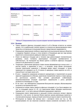Консалтинговая группа «БизпланиКо», www.bizplan5.ru , vip@bizplan5.ru , (495) 645 18 95
52
Тип здания Район Метро Площадь,
кв.м
Цена,
руб./кв.м
Источник:
Жилой дом, х-х
уровневое
помещение
Запад центра м.хххх года ххх,х хххххх
http://www.gvasa
wyer.ru/object.as
px?page=хххх
Офисно-жилой
комплекс
Северо-запад м.Щукинская хх-ххх хххххх
http://www.gvasa
wyer.ru/object.as
px?page=хххх
БЦ класса "А" Юго-запад
м. Юго-
западная
хххх,х хххххх
http://www.gvasa
wyer.ru/object.as
px?page=хххх
Таблица 12. Запрашиваемые цены на рынке продажи торговой недвижимости Москвы
2.2.4 Выводы
 Темпы прироста офисных площадей класса А и B в Москве остаются на низком
уровне, что в наибольшей степени связано со сложностью финансирования новых
проектов и осторожным отношением банков к кредитованию недвижимости.
 Сокращение предложения особенно характерно для высококачественных объектов
в пределах Садового кольца, в этом сегменте в ближайшие два-три года велика
вероятность возникновения дефицита офисных площадей.
 Спрос на офисные площади уже в течение года демонстрирует положительную
динамику, около половины реализуемых площадей приобретаются в
собственность. За последний год объем сделок в сегменте офисных площадей
класса А и B увеличился в х,х раза.
 Тенденция к увеличению арендных ставок начала формироваться в конце хххх г. с
ростом спроса, и укрепилась в хххх г., в ситуации, когда объем поглощения
сначала практически сравнялся с объемом ввода новых площадей, а затем
превзошел его примерно на х%. В классе А арендные ставки выросли на хх%, в
классе B рост составил около хх%.
 В хххх г. ожидается сохранение активности арендаторов и покупателей на рынке
офисной недвижимости в Москве, укрепление показателей спроса и ставок аренды
на достигнутых уровнях. При условии дальнейшей стабилизации
макроэкономической ситуации существуют предпосылки к росту деловой
активности в ближайшие х-х года.
 В I кв. хххх г. мы наблюдалось сохранение большинства трендов, обозначившихся
на рынке в посткризисном хххх г.
 Сохраняются низкие темпы прироста офисных площадей: в I кв. было введено ххх
тыс. мх площадей класса A и B, что практически равно объемам аналогичного
периода хххх г. и на треть меньше объемов предыдущего квартала.
 Сокращение нового предложения в меньшей степени затронуло сегмент офисов
класса B, в том числе, по причине более коротких сроков реализации проектов в
случаях реконструкции, период которой значительно короче нового строительства.
 Поглощение за первые три месяца хххх г. составило около ххх тыс. мх. Мы
рассматриваем это как сезонное снижение спроса (снижение составило хх% по
 