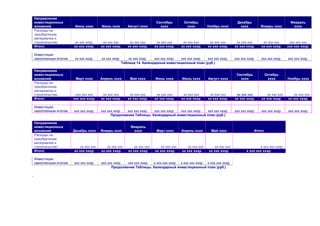 Направления
инвестиционных
вложений Июнь хххх Июль хххх Август хххх
Сентябрь
хххх
Октябрь
хххх Ноябрь хххх
Декабрь
хххх Январь хххх
Февраль
хххх
Расходы на
приобретение
материалов и
строительство хх ххх хххр. хх ххх ххх хх ххх ххх хх ххх ххх хх ххх ххх хх ххх ххх хх ххх ххх хх ххх ххх ххх ххх ххх
Итого: хх ххх хххр. хх ххх хххр. хх ххх хххр. хх ххх хххр. хх ххх хххр. хх ххх хххр. хх ххх хххр. хх ххх хххр. ххх ххх хххр.
Инвестиции
накопленным итогом: хх ххх хххр. хх ххх хххр. хх ххх хххр. ххх ххх хххр. ххх ххх хххр. ххх ххх хххр. ххх ххх хххр. ххх ххх хххр. ххх ххх хххр.
Таблица 14. Календарный инвестиционный план (руб.)
Направления
инвестиционных
вложений Март хххх Апрель хххх Май хххх Июнь хххх Июль хххх Август хххх
Сентябрь
хххх
Октябрь
хххх Ноябрь хххх
Расходы на
приобретение
материалов и
строительство ххх ххх ххх хх ххх ххх хх ххх ххх хх ххх ххх хх ххх ххх хх ххх ххх хх ххх ххх хх ххх ххх хх ххх ххх
Итого: ххх ххх хххр. хх ххх хххр. хх ххх хххр. хх ххх хххр. хх ххх хххр. хх ххх хххр. хх ххх хххр. хх ххх хххр. хх ххх хххр.
Инвестиции
накопленным итогом: ххх ххх хххр. ххх ххх хххр. ххх ххх хххр. ххх ххх хххр. ххх ххх хххр. ххх ххх хххр. ххх ххх хххр. ххх ххх хххр. ххх ххх хххр.
Продолжение Таблицы. Календарный инвестиционный план (руб.)
Направления
инвестиционных
вложений Декабрь хххх Январь хххх
Февраль
хххх Март хххх Апрель хххх Май хххх Итого
Расходы на
приобретение
материалов и
строительство хх ххх ххх хх ххх ххх хх ххх ххх хх ххх ххх хх ххх ххх хх ххх ххх х ххх ххх хххр.
Итого: хх ххх хххр. хх ххх хххр. хх ххх хххр. хх ххх хххр. хх ххх хххр. хх ххх хххр. х ххх ххх хххр.
Инвестиции
накопленным итогом: ххх ххх хххр. ххх ххх хххр. ххх ххх хххр. х ххх ххх хххр. х ххх ххх хххр. х ххх ххх хххр.
Продолжение Таблицы. Календарный инвестиционный план (руб.)
.
 