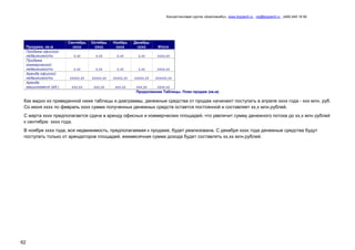 Консалтинговая группа «БизпланиКо», www.bizplan5.ru , vip@bizplan5.ru , (495) 645 18 95
62
Продажи, кв.м
Сентябрь
хххх
Октябрь
хххх
Ноябрь
хххх
Декабрь
хххх Итого
Продажа офисной
недвижимости х,хх х,хх х,хх х,хх хххх,хх
Продажа
коммерческой
недвижимости х,хх х,хх х,хх х,хх хххх,хх
Аренда офисной
недвижимости ххххх,хх ххххх,хх ххххх,хх ххххх,хх хххххх,хх
Аренда
машиномест (ед.) ххх,хх ххх,хх ххх,хх ххх,хх хххх,хх
Продолжение Таблицы. План продаж (кв.м)
Как видно из приведенной ниже таблицы и диаграммы, денежные средства от продаж начинают поступать в апреле хххх года - ххх млн. руб.
Со июня хххх по февраль хххх сумма полученных денежных средств остается постоянной и составляет хх,х млн.рублей.
С марта хххх предполагается сдача в аренду офисных и коммерческих площадей, что увеличит сумму денежного потока до хх,х млн рублей
к сентябрю хххх года.
В ноябре хххх года, вся недвижимость, предполагаемая к продаже, будет реализована. С декабря хххх года денежные средства будут
поступать только от арендаторов площадей, ежемесячная сумма дохода будет составлять хх,хх млн.рублей.
 