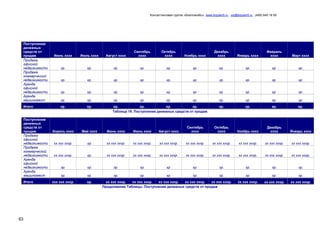 Консалтинговая группа «БизпланиКо», www.bizplan5.ru , vip@bizplan5.ru , (495) 645 18 95
63
Поступление
денежных
средств от
продаж Июнь хххх Июль хххх Август хххх
Сентябрь
хххх
Октябрь
хххх Ноябрь хххх
Декабрь
хххх Январь хххх
Февраль
хххх Март хххх
Продажа
офисной
недвижимости хр. хр. хр. хр. хр. хр. хр. хр. хр. хр.
Продажа
коммерческой
недвижимости хр. хр. хр. хр. хр. хр. хр. хр. хр. хр.
Аренда
офисной
недвижимости хр. хр. хр. хр. хр. хр. хр. хр. хр. хр.
Аренда
машиномест хр. хр. хр. хр. хр. хр. хр. хр. хр. хр.
Итого хр. хр. хр. хр. хр. хр. хр. хр. хр. хр.
Таблица 19. Поступление денежных средств от продаж
Поступление
денежных
средств от
продаж Апрель хххх Май хххх Июнь хххх Июль хххх Август хххх
Сентябрь
хххх
Октябрь
хххх Ноябрь хххх
Декабрь
хххх Январь хххх
Продажа
офисной
недвижимости хх ххх хххр. хр. хх ххх хххр. хх ххх хххр. хх ххх хххр. хх ххх хххр. хх ххх хххр. хх ххх хххр. хх ххх хххр. хх ххх хххр.
Продажа
коммерческой
недвижимости хх ххх хххр. хр. хх ххх хххр. хх ххх хххр. хх ххх хххр. хх ххх хххр. хх ххх хххр. хх ххх хххр. хх ххх хххр. хх ххх хххр.
Аренда
офисной
недвижимости хр. хр. хр. хр. хр. хр. хр. хр. хр. хр.
Аренда
машиномест хр. хр. хр. хр. хр. хр. хр. хр. хр. хр.
Итого ххх ххх хххр. хр. хх ххх хххр. хх ххх хххр. хх ххх хххр. хх ххх хххр. хх ххх хххр. хх ххх хххр. хх ххх хххр. хх ххх хххр.
Продолжение Таблицы. Поступление денежных средств от продаж
 