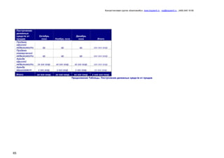 Консалтинговая группа «БизпланиКо», www.bizplan5.ru , vip@bizplan5.ru , (495) 645 18 95
65
Поступление
денежных
средств от
продаж
Октябрь
хххх Ноябрь хххх
Декабрь
хххх Итого
Продажа
офисной
недвижимости хр. хр. хр. ххх ххх хххр.
Продажа
коммерческой
недвижимости хр. хр. хр. ххх ххх хххр.
Аренда
офисной
недвижимости хх ххх хххр. хх ххх хххр. хх ххх хххр. ххх ххх хххр.
Аренда
машиномест х ххх хххр. х ххх хххр. х ххх хххр. хх ххх хххр.
Итого хх ххх хххр. хх ххх хххр. хх ххх хххр. х ххх ххх хххр.
Продолжение Таблицы. Поступление денежных средств от продаж
 