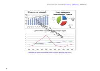 Консалтинговая группа «БизпланиКо», www.bizplan5.ru , vip@bizplan5.ru , (495) 645 18 95
66
Диаграмма 12. Прогноз поступления денежных средств от продаж (хххх-ххххгг.)
 