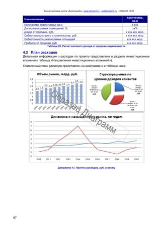 Консалтинговая группа «БизпланиКо», www.bizplan5.ru , vip@bizplan5.ru , (495) 645 18 95
67
Наименование
Количество,
кв.м
Количество реализуемых кв.м х ххх
Доля реализуемых помещений, % хх%
Доход от продажи, руб. х ххх ххх хххр.
Себестоимость всего строительства, руб. х ххх ххх хххр.
Себестоимость реализуемых площадей ххх ххх хххр.
Прибыль от продажи, руб. ххх ххх хххр.
Таблица 20. Расчет валового дохода от продажи недвижимости
4.2 План расходов
Детальная информация о расходах по проекту представлена в разделе инвестиционные
вложения (таблица «Направления инвестиционных вложений»).
Помесячный план расходов представлен на диаграмме и в таблице ниже.
Диаграмма 13. Прогноз расходов, руб. в месяц
 