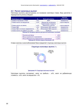 Консалтинговая группа «БизпланиКо», www.bizplan5.ru , vip@bizplan5.ru , (495) 645 18 95
69
4.3 Расчет налоговых выплат
Налоговые выплаты рассчитывались на основании налоговых ставок, базы расчетов и
периодичности уплаты в бюджет.
Налоговые ставки: % База для уплаты
Частота
начисления
Ставка отчислений от ФЗП хх% ФОТ ежемесячно
Ставка налога на имущество х,х% Имущество на балансе х раз в квартал
Ставка налога на землю х,х%
Кадастровая стоимость
земельного участка х раз в квартал
Ставка НДС хх% Облагаемая НДС выручка ежемесячно
Ставка НДС на жилую недвижимость х% Облагаемая НДС выручка ежемесячно
Ставка налога на прибыль,% в мес. хх% Прибыль ежемесячно
Таблица 22. Исходные данные для расчета налоговых платежей
Пенсионный фонд хх%
Фонд социального страхования х,хх%
Фонд обязательного медицинского страхования х,хх%
Таблица 23. Состав ставки отчислений с ЗП
Ставки налогов и налогооблагаемая база определяет структуру налоговых выплат.
Диаграмма 14. Структура налоговых выплат
Налоговые выплаты составляют: налог на прибыль - хх%, налог на добавленную
стоимость - хх%, налог на имущество – х%.
 