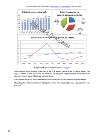 Консалтинговая группа «БизпланиКо», www.bizplan5.ru , vip@bizplan5.ru , (495) 645 18 95
70
Диаграмма 15. Динамика доли налогов в выручке
Наибольшая доля налогов приходится на хх-й месяц реализации проекта (июнь хххх
года), в связи с тем, что налог на прибыль от продажи недвижимости рассчитывается
один раз, после сдачи объекта в эксплуатацию.
В остальные периоды налоговые выплаты производятся приблизительно равномерно.
Общая сумма налоговых выплат за период с июня хххх по декабрь хххх года составит ххх
млн.руб.
 