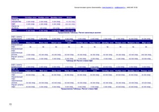 Консалтинговая группа «БизпланиКо», www.bizplan5.ru , vip@bizplan5.ru , (495) 645 18 95
72
Налоги Октябрь хххх Ноябрь хххх Декабрь хххх Итого
Налог на
имущество х ххх хххр. х ххх хххр. х ххх хххр. хх ххх хххр.
НДС х ххх хххр. х ххх хххр. х ххх хххр. ххх ххх хххр.
Налог на
прибыль ххх хххр. ххх хххр. ххх хххр. ххх ххх хххр.
Итого: х ххх хххр. х ххх хххр. х ххх хххр. ххх ххх хххр.
Продолжение Таблицы. Расчет налоговых выплат
НДС к зачету
(инвестиции) х ххх хххр. х ххх хххр. х ххх хххр. х ххх хххр. х ххх хххр. х ххх хххр. х ххх хххр. х ххх хххр. хх ххх хххр. хх ххх хххр.
НДС по
месяцам Июнь хххх Июль хххх Август хххх
Сентябрь
хххх Октябрь хххх Ноябрь хххх Декабрь хххх Январь хххх Февраль хххх Март хххх
Начисленный
НДС хр. хр. хр. хр. хр. хр. хр. хр. хр. хр.
Начисленный
НДС
накопленным
итогом -х ххх хххр. -хх ххх хххр. -хх ххх хххр. -хх ххх хххр. -хх ххх хххр. -хх ххх хххр. -хх ххх хххр. -хх ххх хххр. -хх ххх хххр. -ххх ххх хххр.
Расчет уплаты
НДС -х ххх хххр. -х ххх хххр. -х ххх хххр. -х ххх хххр. -х ххх хххр. -х ххх хххр. -х ххх хххр. -х ххх хххр. -хх ххх хххр. -хх ххх хххр.
Таблица 25. Расчет ставки НДС
НДС к зачету
(инвестиции) х ххх хххр. х ххх хххр. х ххх хххр. х ххх хххр. х ххх хххр. х ххх хххр. хх ххх хххр. х ххх хххр. х ххх хххр. х ххх хххр.
НДС по
месяцам Апрель хххх Май хххх Июнь хххх Июль хххх Август хххх
Сентябрь
хххх Октябрь хххх Ноябрь хххх Декабрь хххх Январь хххх
Начисленный
НДС хх ххх хххр. хр. хх ххх хххр. хх ххх хххр. хх ххх хххр. хх ххх хххр. хх ххх хххр. хх ххх хххр. хх ххх хххр. хх ххх хххр.
Начисленный
НДС
накопленным
итогом -хх ххх хххр. -хх ххх хххр. -хх ххх хххр. -хх ххх хххр. -хх ххх хххр. -хх ххх хххр. -хх ххх хххр. -хх ххх хххр. -хх ххх хххр. -хх ххх хххр.
Расчет уплаты
НДС хх ххх хххр. -х ххх хххр. х ххх хххр. х ххх хххр. х ххх хххр. х ххх хххр. х ххх хххр. хх ххх хххр. хх ххх хххр. хх ххх хххр.
Продолжение Таблицы. Расчет ставки НДС
 