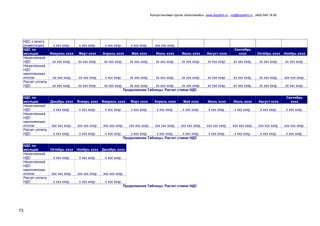Консалтинговая группа «БизпланиКо», www.bizplan5.ru , vip@bizplan5.ru , (495) 645 18 95
73
НДС к зачету
(инвестиции) х ххх хххр. х ххх хххр. х ххх хххр. х ххх хххр. ххх ххх хххр.
НДС по
месяцам Февраль хххх Март хххх Апрель хххх Май хххх Июнь хххх Июль хххх Август хххх
Сентябрь
хххх Октябрь хххх Ноябрь хххх
Начисленный
НДС хх ххх хххр. хх ххх хххр. хх ххх хххр. хх ххх хххр. хх ххх хххр. хх ххх хххр. хх ххх хххр. хх ххх хххр. хх ххх хххр. хх ххх хххр.
Начисленный
НДС
накопленным
итогом -хх ххх хххр. -хх ххх хххр. х ххх хххр. хх ххх хххр. хх ххх хххр. хх ххх хххр. хх ххх хххр. хх ххх хххр. хх ххх хххр. ххх ххх хххр.
Расчет уплаты
НДС хх ххх хххр. хх ххх хххр. хх ххх хххр. хх ххх хххр. хх ххх хххр. хх ххх хххр. хх ххх хххр. хх ххх хххр. хх ххх хххр. хх ххх хххр.
Продолжение Таблицы. Расчет ставки НДС
НДС по
месяцам Декабрь хххх Январь хххх Февраль хххх Март хххх Апрель хххх Май хххх Июнь хххх Июль хххх Август хххх
Сентябрь
хххх
Начисленный
НДС х ххх хххр. х ххх хххр. х ххх хххр. х ххх хххр. х ххх хххр. х ххх хххр. х ххх хххр. х ххх хххр. х ххх хххр. х ххх хххр.
Начисленный
НДС
накопленным
итогом ххх ххх хххр. ххх ххх хххр. ххх ххх хххр. ххх ххх хххр. ххх ххх хххр. ххх ххх хххр. ххх ххх хххр. ххх ххх хххр. ххх ххх хххр. ххх ххх хххр.
Расчет уплаты
НДС х ххх хххр. х ххх хххр. х ххх хххр. х ххх хххр. х ххх хххр. х ххх хххр. х ххх хххр. х ххх хххр. х ххх хххр. х ххх хххр.
Продолжение Таблицы. Расчет ставки НДС
НДС по
месяцам Октябрь хххх Ноябрь хххх Декабрь хххх
Начисленный
НДС х ххх хххр. х ххх хххр. х ххх хххр.
Начисленный
НДС
накопленным
итогом ххх ххх хххр. ххх ххх хххр. ххх ххх хххр.
Расчет уплаты
НДС х ххх хххр. х ххх хххр. х ххх хххр.
Продолжение Таблицы. Расчет ставки НДС
 