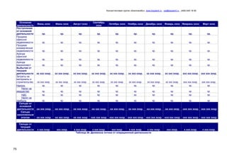 Консалтинговая группа «БизпланиКо», www.bizplan5.ru , vip@bizplan5.ru , (495) 645 18 95
75
Основная
деятельность
Июнь хххх Июль хххх Август хххх
Сентябрь
хххх
Октябрь хххх Ноябрь хххх Декабрь хххх Январь хххх Февраль хххх Март хххх
Поступления
от основной
деятельности хр. хр. хр. хр. хр. хр. хр. хр. хр. хр.
Продажа
офисной
недвижимости хр. хр. хр. хр. хр. хр. хр. хр. хр. хр.
Продажа
коммерческой
недвижимости хр. хр. хр. хр. хр. хр. хр. хр. хр. хр.
Аренда
офисной
недвижимости хр. хр. хр. хр. хр. хр. хр. хр. хр. хр.
Аренда
машиномест хр. хр. хр. хр. хр. хр. хр. хр. хр. хр.
Выбытия от
текущей
деятельности хх ххх хххр. хх ххх хххр. хх ххх хххр. хх ххх хххр. хх ххх хххр. хх ххх хххр. хх ххх хххр. хх ххх хххр. ххх ххх хххр. ххх ххх хххр.
Затраты на
материалы и
строителсьтво хх ххх хххр. хх ххх хххр. хх ххх хххр. хх ххх хххр. хх ххх хххр. хх ххх хххр. хх ххх хххр. хх ххх хххр. ххх ххх хххр. ххх ххх хххр.
Налоги: хр. хр. хр. хр. хр. хр. хр. хр. хр. хр.
Налог на
имущество хр. хр. хр. хр. хр. хр. хр. хр. хр. хр.
НДС хр. хр. хр. хр. хр. хр. хр. хр. хр. хр.
Налог на
прибыль хр. хр. хр. хр. хр. хр. хр. хр. хр. хр.
Сальдо от
основной
деятельности -хх ххх хххр. -хх ххх хххр. -хх ххх хххр. -хх ххх хххр. -хх ххх хххр. -хх ххх хххр. -хх ххх хххр. -хх ххх хххр. -ххх ххх хххр. -ххх ххх хххр.
Сальдо
накопленным
итогом -хх ххх хххр. -хх ххх хххр. -хх ххх хххр. -ххх ххх хххр. -ххх ххх хххр. -ххх ххх хххр. -ххх ххх хххр. -ххх ххх хххр. -ххх ххх хххр. -ххх ххх хххр.
Сальдо от
текущей
деятельности х ххх хххр. ххх хххр. х ххх хххр. х ххх хххр. ххх хххр. х ххх хххр. х ххх хххр. ххх хххр. х ххх хххр. х ххх хххр.
Таблица 26. Денежные потоки от операционной деятельности
 