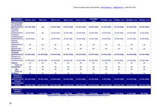 Консалтинговая группа «БизпланиКо», www.bizplan5.ru , vip@bizplan5.ru , (495) 645 18 95
76
Основная
деятельность
Апрель хххх Май хххх Июнь хххх Июль хххх Август хххх
Сентябрь
хххх
Октябрь хххх Ноябрь хххх Декабрь хххх Январь хххх
Поступления
от основной
деятельности ххх ххх хххр. хр. хх ххх хххр. хх ххх хххр. хх ххх хххр. хх ххх хххр. хх ххх хххр. хх ххх хххр. хх ххх хххр. хх ххх хххр.
Продажа
офисной
недвижимости хх ххх хххр. хр. хх ххх хххр. хх ххх хххр. хх ххх хххр. хх ххх хххр. хх ххх хххр. хх ххх хххр. хх ххх хххр. хх ххх хххр.
Продажа
коммерческой
недвижимости хх ххх хххр. хр. хх ххх хххр. хх ххх хххр. хх ххх хххр. хх ххх хххр. хх ххх хххр. хх ххх хххр. хх ххх хххр. хх ххх хххр.
Аренда
офисной
недвижимости хр. хр. хр. хр. хр. хр. хр. хр. хр. хр.
Аренда
машиномест хр. хр. хр. хр. хр. хр. хр. хр. хр. хр.
Выбытия от
текущей
деятельности хх ххх хххр. хх ххх хххр. хх ххх хххр. хх ххх хххр. хх ххх хххр. хх ххх хххр. хх ххх хххр. хх ххх хххр. хх ххх хххр. хх ххх хххр.
Затраты на
материалы и
строителсьтво хх ххх хххр. хх ххх хххр. хх ххх хххр. хх ххх хххр. хх ххх хххр. хх ххх хххр. хх ххх хххр. хх ххх хххр. хх ххх хххр. хх ххх хххр.
Налоги: хр. хр. хр. хр. хр. хр. хр. хр. хр. хр.
Налог на
имущество хр. хр. хр. хр. хр. хр. хр. хр. хр. хр.
НДС хр. хр. хр. хр. хр. хр. хр. хр. хр. хр.
Налог на
прибыль хр. хр. хр. хр. хр. хр. хр. хр. хр. хр.
Сальдо от
основной
деятельности ххх ххх хххр. -хх ххх хххр. хх ххх хххр. хх ххх хххр. хх ххх хххр. хх ххх хххр. х ххх хххр. хх ххх хххр. хх ххх хххр. хх ххх хххр.
Сальдо
накопленным
итогом -ххх ххх хххр. -ххх ххх хххр. -ххх ххх хххр. -ххх ххх хххр. -ххх ххх хххр. -ххх ххх хххр. -ххх ххх хххр. -ххх ххх хххр. -ххх ххх хххр. -ххх ххх хххр.
Сальдо от
текущей
деятельности ххх хххр. х ххх хххр. х ххх хххр. ххх хххр. х ххх хххр. х ххх хххр. ххх хххр. х ххх хххр. х ххх хххр. ххх хххр.
Продолжение Таблицы. Денежные потоки от операционной деятельности
 