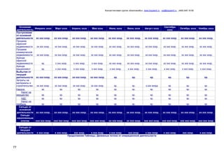 Консалтинговая группа «БизпланиКо», www.bizplan5.ru , vip@bizplan5.ru , (495) 645 18 95
77
Основная
деятельность
Февраль хххх Март хххх Апрель хххх Май хххх Июнь хххх Июль хххх Август хххх
Сентябрь
хххх
Октябрь хххх Ноябрь хххх
Поступления
от основной
деятельности хх ххх хххр. хх ххх хххр. хх ххх хххр. хх ххх хххр. хх ххх хххр. хх ххх хххр. хх ххх хххр. хх ххх хххр. хх ххх хххр. хх ххх хххр.
Продажа
офисной
недвижимости хх ххх хххр. хх ххх хххр. хх ххх хххр. хх ххх хххр. хх ххх хххр. хх ххх хххр. хх ххх хххр. хх ххх хххр. хх ххх хххр. хх ххх хххр.
Продажа
коммерческой
недвижимости хх ххх хххр. хх ххх хххр. хх ххх хххр. хх ххх хххр. хх ххх хххр. хх ххх хххр. хх ххх хххр. хх ххх хххр. хх ххх хххр. хх ххх хххр.
Аренда
офисной
недвижимости хр. х ххх хххр. х ххх хххр. х ххх хххр. хх ххх хххр. хх ххх хххр. хх ххх хххр. хх ххх хххр. хх ххх хххр. хх ххх хххр.
Аренда
машиномест хр. х ххх хххр. х ххх хххр. х ххх хххр. х ххх хххр. х ххх хххр. х ххх хххр. х ххх хххр. х ххх хххр. х ххх хххр.
Выбытия от
текущей
деятельности хх ххх хххр. хх ххх хххр. хх ххх хххр. хх ххх хххр. хр. хр. хр. хр. хр. хр.
Затраты на
материалы и
строителсьтво хх ххх хххр. хх ххх хххр. хх ххх хххр. хх ххх хххр. хр. хр. х,ххх млрд хр. хр. хр.
Налоги: хр. хр. хр. хр. хр. хр. хр. хр. хр. хр.
Налог на
имущество хр. хр. хр. хр. хр. хр. хр. хр. хр. хр.
НДС хр. хр. хр. хр. хр. хр. хр. хр. хр. хр.
Налог на
прибыль хр. хр. хр. хр. хр. хр. хр. хр. хр. хр.
Сальдо от
основной
деятельности хх ххх хххр. хх ххх хххр. хх ххх хххр. хх ххх хххр. хх ххх хххр. хх ххх хххр. хх ххх хххр. хх ххх хххр. хх ххх хххр. хх ххх хххр.
Сальдо
накопленным
итогом -ххх ххх хххр. -ххх ххх хххр. -ххх ххх хххр. -ххх ххх хххр. -хх ххх хххр. хх ххх хххр. ххх ххх хххр. ххх ххх хххр. ххх ххх хххр. ххх ххх хххр.
Сальдо от
текущей
деятельности х ххх хххр. х ххх хххр. ххх хххр. х ххх хххр. х ххх хххр. ххх хххр. х ххх хххр. х ххх хххр. ххх хххр. х ххх хххр.
Продолжение Таблицы. Денежные потоки от операционной деятельности
 