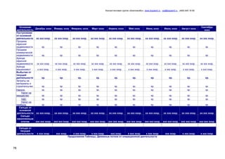 Консалтинговая группа «БизпланиКо», www.bizplan5.ru , vip@bizplan5.ru , (495) 645 18 95
78
Основная
деятельность
Декабрь хххх Январь хххх Февраль хххх Март хххх Апрель хххх Май хххх Июнь хххх Июль хххх Август хххх
Сентябрь
хххх
Поступления
от основной
деятельности хх ххх хххр. хх ххх хххр. хх ххх хххр. хх ххх хххр. хх ххх хххр. хх ххх хххр. хх ххх хххр. хх ххх хххр. хх ххх хххр. хх ххх хххр.
Продажа
офисной
недвижимости хр. хр. хр. хр. хр. хр. хр. хр. хр. хр.
Продажа
коммерческой
недвижимости хр. хр. хр. хр. хр. хр. хр. хр. хр. хр.
Аренда
офисной
недвижимости хх ххх хххр. хх ххх хххр. хх ххх хххр. хх ххх хххр. хх ххх хххр. хх ххх хххр. хх ххх хххр. хх ххх хххр. хх ххх хххр. хх ххх хххр.
Аренда
машиномест х ххх хххр. х ххх хххр. х ххх хххр. х ххх хххр. х ххх хххр. х ххх хххр. х ххх хххр. х ххх хххр. х ххх хххр. х ххх хххр.
Выбытия от
текущей
деятельности хр. хр. хр. хр. хр. хр. хр. хр. хр. хр.
Затраты на
материалы и
строителсьтво хр. хр. хр. хр. хр. хр. хр. хр. хр. хр.
Налоги: хр. хр. хр. хр. хр. хр. хр. хр. хр. хр.
Налог на
имущество хр. хр. хр. хр. хр. хр. хр. хр. хр. хр.
НДС хр. хр. хр. хр. хр. хр. хр. хр. хр. хр.
Налог на
прибыль хр. хр. хр. хр. хр. хр. хр. хр. хр. хр.
Сальдо от
основной
деятельности хх ххх хххр. хх ххх хххр. хх ххх хххр. хх ххх хххр. хх ххх хххр. хх ххх хххр. хх ххх хххр. хх ххх хххр. хх ххх хххр. хх ххх хххр.
Сальдо
накопленным
итогом ххх ххх хххр. ххх ххх хххр. ххх ххх хххр. ххх ххх хххр. ххх ххх хххр. ххх ххх хххр. ххх ххх хххр. ххх ххх хххр. ххх ххх хххр. ххх ххх хххр.
Сальдо от
текущей
деятельности х ххх хххр. ххх хххр. х ххх хххр. х ххх хххр. ххх хххр. х ххх хххр. х ххх хххр. ххх хххр. х ххх хххр. х ххх хххр.
Продолжение Таблицы. Денежные потоки от операционной деятельности
 