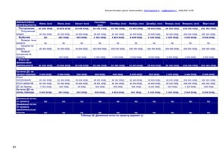 Консалтинговая группа «БизпланиКо», www.bizplan5.ru , vip@bizplan5.ru , (495) 645 18 95
81
ФИНАНСОВАЯ
ДЕЯТЕЛЬНОСТЬ
Июнь хххх Июль хххх Август хххх
Сентябрь
хххх
Октябрь хххх Ноябрь хххх Декабрь хххх Январь хххх Февраль хххх Март хххх
Поступления хх ххх хххр. хх ххх хххр. хх ххх хххр. хх ххх хххр. хх ххх хххр. хх ххх хххр. хх ххх хххр. хх ххх хххр. ххх ххх хххр. ххх ххх хххр.
Полученный
кредит хх ххх хххр. хх ххх хххр. хх ххх хххр. хх ххх хххр. хх ххх хххр. хх ххх хххр. хх ххх хххр. хх ххх хххр. ххх ххх хххр. ххх ххх хххр.
Выбытия хр. ххх хххр. ххх хххр. х ххх хххр. х ххх хххр. х ххх хххр. х ххх хххр. х ххх хххр. х ххх хххр. х ххх хххр.
Возврат тела
кредита хр. хр. хр. хр. хр. хр. хр. хр. хр. хр.
Остаток по
кредиту хх ххх хххр. хх ххх хххр. хх ххх хххр. ххх ххх хххр. ххх ххх хххр. ххх ххх хххр. ххх ххх хххр. ххх ххх хххр. ххх ххх хххр. ххх ххх хххр.
Возврат
процентов по
кредиту ххх хххр. ххх хххр. х ххх хххр. х ххх хххр. х ххх хххр. х ххх хххр. х ххх хххр. х ххх хххр. х ххх хххр.
Итого по
финансовой
деятельности хх ххх хххр. хх ххх хххр. хх ххх хххр. хх ххх хххр. хх ххх хххр. хх ххх хххр. хх ххх хххр. хх ххх хххр. ххх ххх хххр. ххх ххх хххр.
Остаток ДС на
начало периода х ххх хххр. х ххх хххр. ххх хххр. ххх хххр. ххх хххр. х ххх хххр. ххх хххр. х ххх хххр. х ххх хххр. х ххх хххр.
Итого
поступлений хх ххх хххр. хх ххх хххр. хх ххх хххр. хх ххх хххр. хх ххх хххр. хх ххх хххр. хх ххх хххр. хх ххх хххр. ххх ххх хххр. ххх ххх хххр.
Итого выбытий хх ххх хххр. хх ххх хххр. хх ххх хххр. хх ххх хххр. хх ххх хххр. хх ххх хххр. хх ххх хххр. хх ххх хххр. ххх ххх хххр. ххх ххх хххр.
ДС за период -х ххх хххр. -ххх хххр. хх хххр. -ххх хххр. ххх хххр. -ххх хххр. х ххх хххр. -ххх хххр. х ххх хххр. -ххх хххр.
Остаток ДС на
конец периода х ххх хххр. ххх хххр. ххх хххр. ххх хххр. х ххх хххр. ххх хххр. х ххх хххр. х ххх хххр. х ххх хххр. х ххх хххр.
Денежный поток
от проекта хр. хр. хр. хр. хр. хр. хр. хр. хр. хр.
Денежный поток
от проекта
накопительным
итогом хр. хр. хр. хр. хр. хр. хр. хр. хр. хр.
Таблица 28. Денежный поток по проекту (вариант х)
 