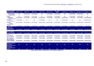 Консалтинговая группа «БизпланиКо», www.bizplan5.ru , vip@bizplan5.ru , (495) 645 18 95
82
ФИНАНСОВАЯ
ДЕЯТЕЛЬНОСТЬ
Апрель хххх Май хххх Июнь хххх Июль хххх Август хххх
Сентябрь
хххх
Октябрь хххх Ноябрь хххх Декабрь хххх Январь хххх
Поступления хр. хх ххх хххр. хх ххх хххр. хр. хх ххх хххр. хх ххх хххр. хр. хх ххх хххр. хх ххх хххр. хр.
Полученный
кредит хр. хх ххх хххр. хх ххх хххр. хр. хх ххх хххр. хх ххх хххр. хр. хх ххх хххр. хх ххх хххр. хр.
Выбытия хх ххх хххр. х ххх хххр. х ххх хххр. хх ххх хххр. х ххх хххр. х ххх хххр. хх ххх хххр. х ххх хххр. х ххх хххр. ххх ххх хххр.
Возврат тела
кредита хх ххх хххр. хр. хр. хх ххх хххр. хр. хр. хх ххх хххр. хр. хр. ххх ххх хххр.
Остаток по
кредиту ххх ххх хххр. ххх ххх хххр. ххх ххх хххр. ххх ххх хххр. ххх ххх хххр. ххх ххх хххр. ххх ххх хххр. ххх ххх хххр. ххх ххх хххр. ххх ххх хххр.
Возврат
процентов по
кредиту х ххх хххр. х ххх хххр. х ххх хххр. х ххх хххр. х ххх хххр. х ххх хххр. х ххх хххр. х ххх хххр. х ххх хххр. х ххх хххр.
Итого по
финансовой
деятельности -хх ххх хххр. хх ххх хххр. хх ххх хххр. -хх ххх хххр. хх ххх хххр. хх ххх хххр. -хх ххх хххр. хх ххх хххр. хх ххх хххр. -ххх ххх хххр.
Остаток ДС на
начало периода х ххх хххр. хх ххх хххр. хх ххх хххр. хх ххх хххр. хх ххх хххр. ххх ххх хххр. ххх ххх хххр. хх ххх хххр. ххх ххх хххр. ххх ххх хххр.
Итого
поступлений ххх ххх хххр. хх ххх хххр. ххх ххх хххр. хх ххх хххр. ххх ххх хххр. ххх ххх хххр. хх ххх хххр. ххх ххх хххр. ххх ххх хххр. хх ххх хххр.
Итого выбытий ххх ххх хххр. хх ххх хххр. хх ххх хххр. ххх ххх хххр. хх ххх хххр. хх ххх хххр. ххх ххх хххр. хх ххх хххр. хх ххх хххр. ххх ххх хххр.
ДС за период хх ххх хххр. -х ххх хххр. хх ххх хххр. -хх ххх хххр. хх ххх хххр. хх ххх хххр. -хх ххх хххр. хх ххх хххр. хх ххх хххр. -хх ххх хххр.
Остаток ДС на
конец периода хх ххх хххр. хх ххх хххр. хх ххх хххр. хх ххх хххр. ххх ххх хххр. ххх ххх хххр. хх ххх хххр. ххх ххх хххр. ххх ххх хххр. ххх ххх хххр.
Денежный поток
от проекта хр. хр. хр. хр. хр. хр. хр. хр. хр. хр.
Денежный поток
от проекта
накопительным
итогом хр. хр. хр. хр. хр. хр. хр. хр. хр. хр.
Продолжение Таблицы. Денежный поток по проекту (вариант х)
 