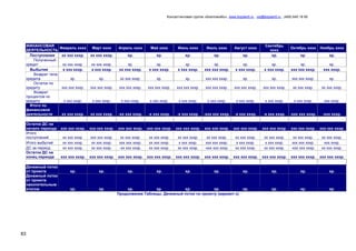 Консалтинговая группа «БизпланиКо», www.bizplan5.ru , vip@bizplan5.ru , (495) 645 18 95
83
ФИНАНСОВАЯ
ДЕЯТЕЛЬНОСТЬ
Февраль хххх Март хххх Апрель хххх Май хххх Июнь хххх Июль хххх Август хххх
Сентябрь
хххх
Октябрь хххх Ноябрь хххх
Поступления хх ххх хххр. хх ххх хххр. хр. хр. хр. хр. хр. хр. хр. хр.
Полученный
кредит хх ххх хххр. хх ххх хххр. хр. хр. хр. хр. хр. хр. хр. хр.
Выбытия х ххх хххр. х ххх хххр. хх ххх хххр. х ххх хххр. х ххх хххр. ххх ххх хххр. х ххх хххр. х ххх хххр. ххх ххх хххр. ххх хххр.
Возврат тела
кредита хр. хр. хх ххх хххр. хр. хр. ххх ххх хххр. хр. хр. ххх ххх хххр. хр.
Остаток по
кредиту ххх ххх хххр. ххх ххх хххр. ххх ххх хххр. ххх ххх хххр. ххх ххх хххр. ххх ххх хххр. ххх ххх хххр. ххх ххх хххр. хх ххх хххр. хх ххх хххр.
Возврат
процентов по
кредиту х ххх хххр. х ххх хххр. х ххх хххр. х ххх хххр. х ххх хххр. х ххх хххр. х ххх хххр. х ххх хххр. х ххх хххр. ххх хххр.
Итого по
финансовой
деятельности хх ххх хххр. хх ххх хххр. -хх ххх хххр. -х ххх хххр. -х ххх хххр. -ххх ххх хххр. -х ххх хххр. -х ххх хххр. -ххх ххх хххр. -ххх хххр.
Остаток ДС на
начало периода ххх ххх хххр. ххх ххх хххр. ххх ххх хххр. ххх ххх хххр. ххх ххх хххр. ххх ххх хххр. ххх ххх хххр. ххх ххх хххр. ххх ххх хххр. ххх ххх хххр.
Итого
поступлений хх ххх хххр. ххх ххх хххр. хх ххх хххр. хх ххх хххр. хх ххх хххр. хх ххх хххр. хх ххх хххр. хх ххх хххр. хх ххх хххр. хх ххх хххр.
Итого выбытий хх ххх хххр. хх ххх хххр. ххх ххх хххр. хх ххх хххр. х ххх хххр. ххх ххх хххр. х ххх хххр. х ххх хххр. ххх ххх хххр. ххх хххр.
ДС за период хх ххх хххр. хх ххх хххр. -хх ххх хххр. хх ххх хххр. хх ххх хххр. -ххх ххх хххр. хх ххх хххр. хх ххх хххр. -ххх ххх хххр. хх ххх хххр.
Остаток ДС на
конец периода ххх ххх хххр. ххх ххх хххр. ххх ххх хххр. ххх ххх хххр. ххх ххх хххр. ххх ххх хххр. ххх ххх хххр. ххх ххх хххр. ххх ххх хххр. ххх ххх хххр.
Денежный поток
от проекта хр. хр. хр. хр. хр. хр. хр. хр. хр. хр.
Денежный поток
от проекта
накопительным
итогом хр. хр. хр. хр. хр. хр. хр. хр. хр. хр.
Продолжение Таблицы. Денежный поток по проекту (вариант х)
 