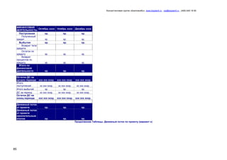 Консалтинговая группа «БизпланиКо», www.bizplan5.ru , vip@bizplan5.ru , (495) 645 18 95
85
ФИНАНСОВАЯ
ДЕЯТЕЛЬНОСТЬ
Октябрь хххх Ноябрь хххх Декабрь хххх
Поступления хр. хр. хр.
Полученный
кредит хр. хр. хр.
Выбытия хр. хр. хр.
Возврат тела
кредита
Остаток по
кредиту хр. хр. хр.
Возврат
процентов по
кредиту хр. хр. хр.
Итого по
финансовой
деятельности хр. хр. хр.
Остаток ДС на
начало периода ххх ххх хххр. ххх ххх хххр. ххх ххх хххр.
Итого
поступлений хх ххх хххр. хх ххх хххр. хх ххх хххр.
Итого выбытий хр. хр. хр.
ДС за период хх ххх хххр. хх ххх хххр. хх ххх хххр.
Остаток ДС на
конец периода ххх ххх хххр. ххх ххх хххр. ххх ххх хххр.
Денежный поток
от проекта хр. хр. хр.
Денежный поток
от проекта
накопительным
итогом хр. хр. хр.
Продолжение Таблицы. Денежный поток по проекту (вариант х)
 