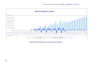 Консалтинговая группа «БизпланиКо», www.bizplan5.ru , vip@bizplan5.ru , (495) 645 18 95
86
Диаграмма 16. Динамика денежных потоков от проекта (вариант х)
 
