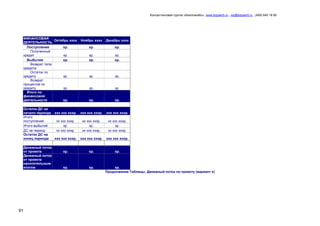Консалтинговая группа «БизпланиКо», www.bizplan5.ru , vip@bizplan5.ru , (495) 645 18 95
91
ФИНАНСОВАЯ
ДЕЯТЕЛЬНОСТЬ
Октябрь хххх Ноябрь хххх Декабрь хххх
Поступления хр. хр. хр.
Полученный
кредит хр. хр. хр.
Выбытия хр. хр. хр.
Возврат тела
кредита
Остаток по
кредиту хр. хр. хр.
Возврат
процентов по
кредиту хр. хр. хр.
Итого по
финансовой
деятельности хр. хр. хр.
Остаток ДС на
начало периода ххх ххх хххр. ххх ххх хххр. ххх ххх хххр.
Итого
поступлений хх ххх хххр. хх ххх хххр. хх ххх хххр.
Итого выбытий хр. хр. хр.
ДС за период хх ххх хххр. хх ххх хххр. хх ххх хххр.
Остаток ДС на
конец периода ххх ххх хххр. ххх ххх хххр. ххх ххх хххр.
Денежный поток
от проекта хр. хр. хр.
Денежный поток
от проекта
накопительным
итогом хр. хр. хр.
Продолжение Таблицы. Денежный поток по проекту (вариант х)
 
