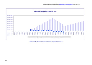 Консалтинговая группа «БизпланиКо», www.bizplan5.ru , vip@bizplan5.ru , (495) 645 18 95
92
Диаграмма 17. Динамика денежных потоков от проекта (вариант х)
 