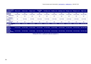 Консалтинговая группа «БизпланиКо», www.bizplan5.ru , vip@bizplan5.ru , (495) 645 18 95
94
Статьи отчета
о прибылях и
убытках
Июнь хххх Июль хххх Август хххх
Сентябрь
хххх
Октябрь хххх Ноябрь хххх Декабрь хххх Январь хххх Февраль хххх Март хххх
Выручка хр. хр. хр. хр. хр. хр. хр. хр. хр. хр.
Расходы хх ххх хххр. хх ххх хххр. хх ххх хххр. хх ххх хххр. хх ххх хххр. хх ххх хххр. хх ххх хххр. хх ххх хххр. ххх ххх хххр. ххх ххх хххр.
Амортиза
ция
хр. хр. хр. хр. хр. хр. хр. хр. хр. хр.
Возврат
процентов по
кредиту
хр. ххх хххр. ххх хххр. х ххх хххр. х ххх хххр. х ххх хххр. х ххх хххр. х ххх хххр. х ххх хххр. х ххх хххр.
Налог на
имущество
хр. хр. хр. хр. хр. хр. хр. хр. хр. хр.
Прибыль -хх ххх хххр. -хх ххх хххр. -хх ххх хххр. -хх ххх хххр. -хх ххх хххр. -хх ххх хххр. -хх ххх хххр. -хх ххх хххр. -ххх ххх хххр. -ххх ххх хххр.
Налог на
прибыль
Чистая
прибыль
-хх ххх хххр. -хх ххх хххр. -хх ххх хххр. -хх ххх хххр. -хх ххх хххр. -хх ххх хххр. -хх ххх хххр. -хх ххх хххр. -ххх ххх хххр. -ххх ххх хххр.
Чистая
прибыль
накопленным
итогом
-хх ххх хххр. -хх ххх хххр. -хх ххх хххр. -ххх ххх хххр. -ххх ххх хххр. -ххх ххх хххр. -ххх ххх хххр. -ххх ххх хххр. -ххх ххх хххр. -ххх ххх хххр.
Таблица 30. Отчет о прибылях и убытках (вариант х)
 