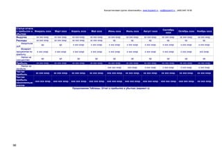 Консалтинговая группа «БизпланиКо», www.bizplan5.ru , vip@bizplan5.ru , (495) 645 18 95
96
Статьи отчета
о прибылях и
убытках
Февраль хххх Март хххх Апрель хххх Май хххх Июнь хххх Июль хххх Август хххх
Сентябрь
хххх
Октябрь хххх Ноябрь хххх
Выручка хх ххх хххр. хх ххх хххр. хх ххх хххр. хх ххх хххр. хх ххх хххр. хх ххх хххр. хх ххх хххр. хх ххх хххр. хх ххх хххр. хх ххх хххр.
Расходы хх ххх хххр. хх ххх хххр. хх ххх хххр. хх ххх хххр. хр. хр. хр. хр. хр. хр.
Амортиза
ция
хр. хр. х ххх хххр. х ххх хххр. х ххх хххр. х ххх хххр. х ххх хххр. х ххх хххр. х ххх хххр. х ххх хххр.
Возврат
процентов по
кредиту
х ххх хххр. х ххх хххр. х ххх хххр. х ххх хххр. х ххх хххр. х ххх хххр. х ххх хххр. х ххх хххр. х ххх хххр. ххх хххр.
Налог на
имущество
хр. хр. хр. хр. хр. хр. хр. хр. хр. хр.
Прибыль хх ххх хххр. хх ххх хххр. хх ххх хххр. хх ххх хххр. хх ххх хххр. хх ххх хххр. хх ххх хххр. хх ххх хххр. хх ххх хххр. хх ххх хххр.
Налог на
прибыль
ххх ххх хххр. ххх хххр. х ххх хххр. х ххх хххр. х ххх хххр. х ххх хххр.
Чистая
прибыль
хх ххх хххр. хх ххх хххр. хх ххх хххр. хх ххх хххр. -ххх ххх хххр. хх ххх хххр. хх ххх хххр. хх ххх хххр. хх ххх хххр. хх ххх хххр.
Чистая
прибыль
накопленным
итогом
-ххх ххх хххр. -ххх ххх хххр. -ххх ххх хххр. -ххх ххх хххр. -ххх ххх хххр. -ххх ххх хххр. -ххх ххх хххр. -ххх ххх хххр. -ххх ххх хххр. -хх ххх хххр.
Продолжение Таблицы. Отчет о прибылях и убытках (вариант х)
 
