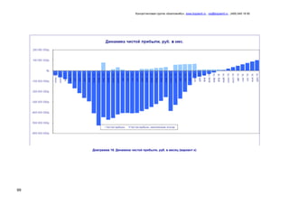Консалтинговая группа «БизпланиКо», www.bizplan5.ru , vip@bizplan5.ru , (495) 645 18 95
99
Диаграмма 18. Динамика чистой прибыли, руб. в месяц (вариант х)
 