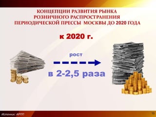 КОНЦЕПЦИИ РАЗВИТИЯ РЫНКА
РОЗНИЧНОГО РАСПРОСТРАНЕНИЯ
ПЕРИОДИЧЕСКОЙ ПРЕССЫ МОСКВЫ ДО 2020 ГОДА
к 2020 г.
в 2-2,5 раза
рост
Источник: АРПП 13
 