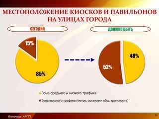 85%
15%
Зона среднего и низкого трафика
Зона высокого трафика (метро, остановки общ. транспорта)
48%
52%
СЕГОДНЯ
МЕСТОПОЛОЖЕНИЕ КИОСКОВ И ПАВИЛЬОНОВ
НА УЛИЦАХ ГОРОДА
Источник: АРПП 14
 